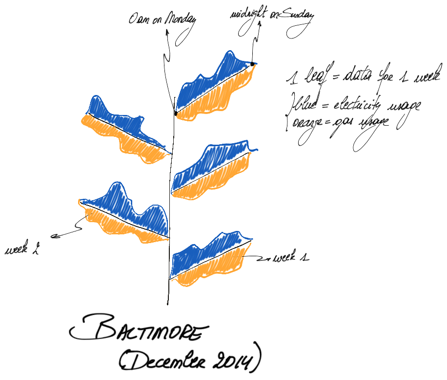 Design 3: Gas and electricity use as a tree.